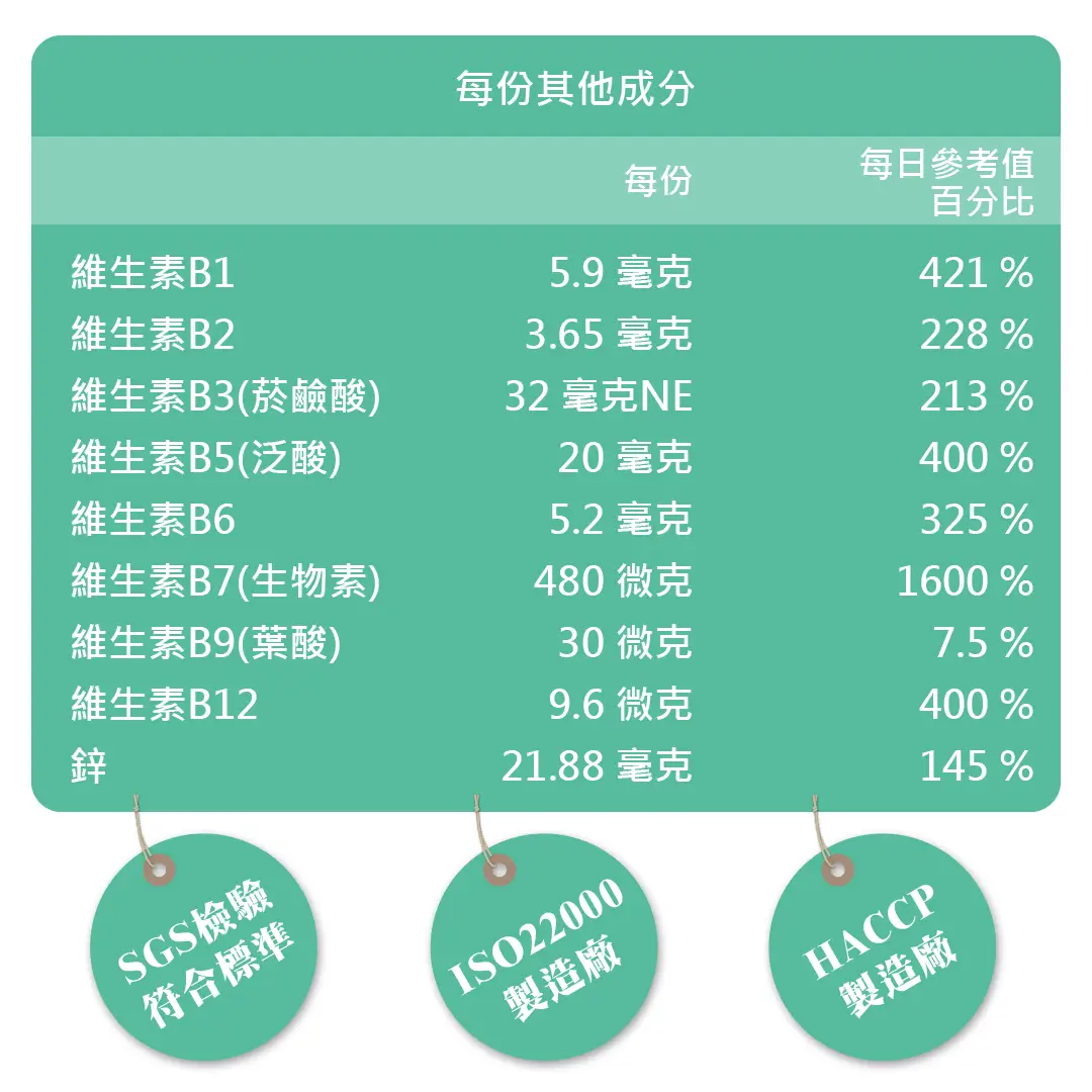 【藥耀研】醒來就吃酵母B群+鋅(60顆/盒):圖片 3