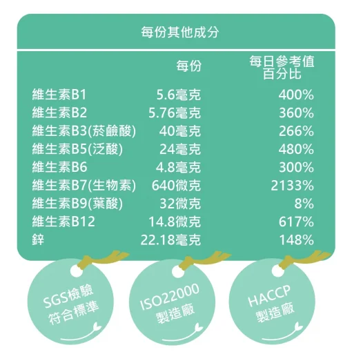 【藥耀研】醒來就吃酵母B群＋鋅（60顆／盒）：圖片 3